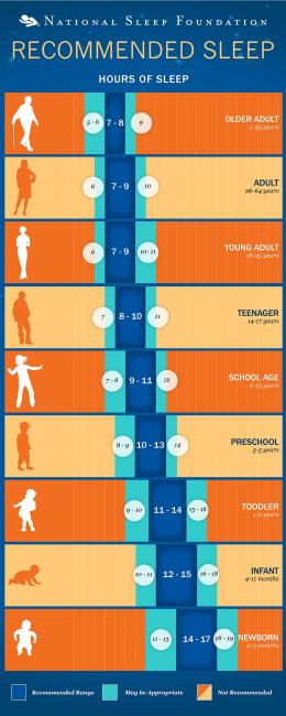 How Much Sleep Do We Really Need? - Sleep Foundation